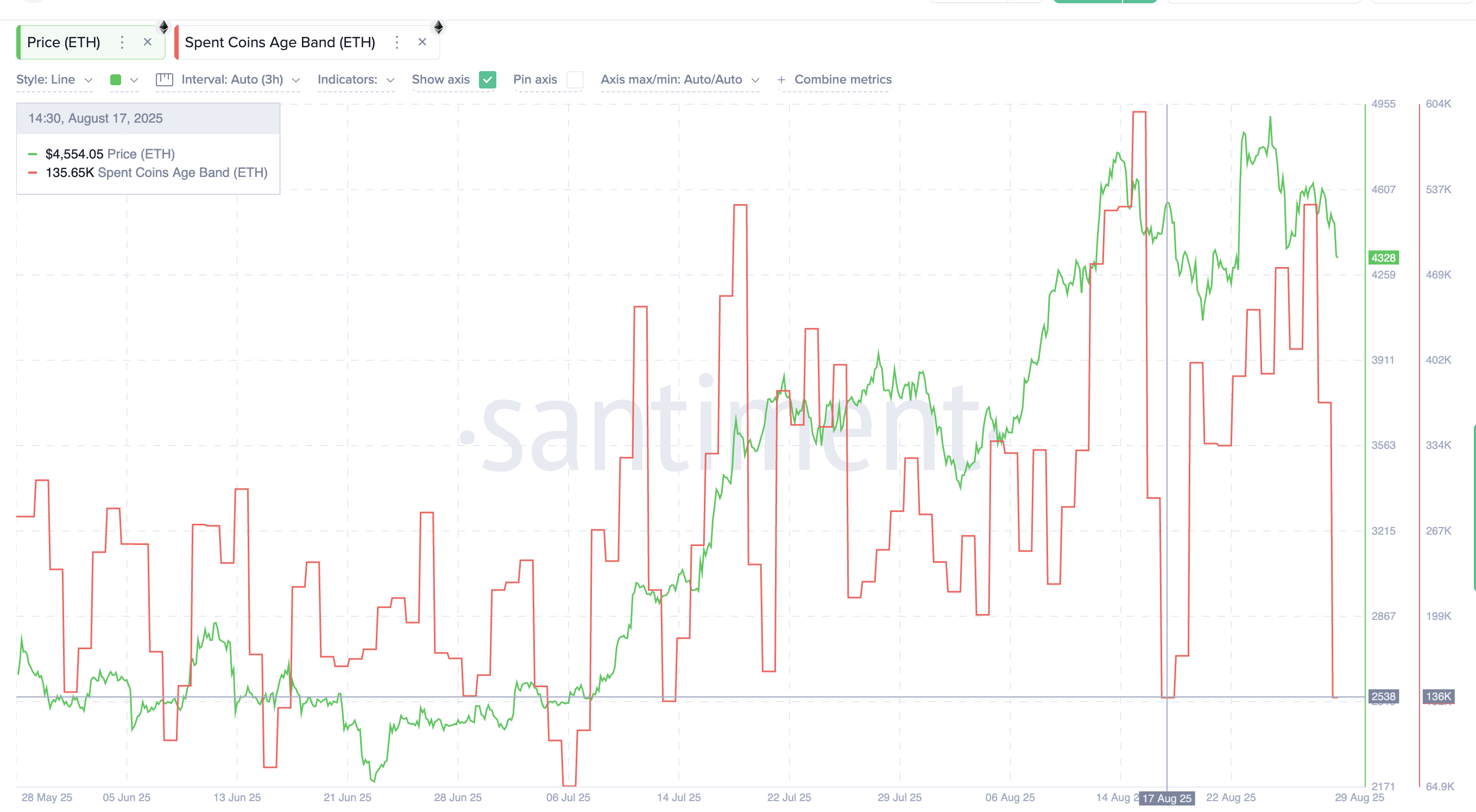 Ethereum Dip May Be Temporary with  Billion Whale Buys and Slower Profit Taking